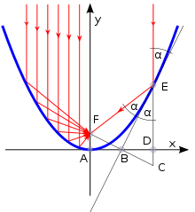 Parabola Reflector frincon